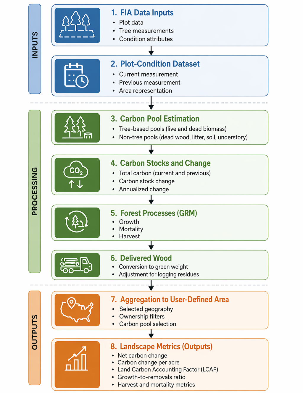Conceptual Workflow for the Landscape Accounting Factor Tool from FIA data inputs to landscape-level carbon metrics.