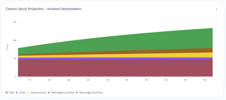 Avoided deforestation stacked area chart