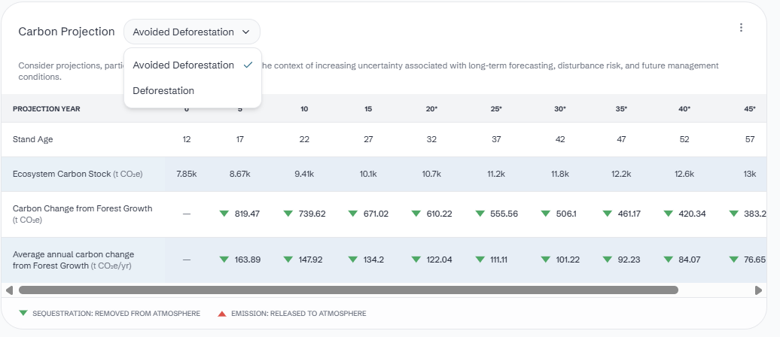 Avoided deforestation carbon stock projection table