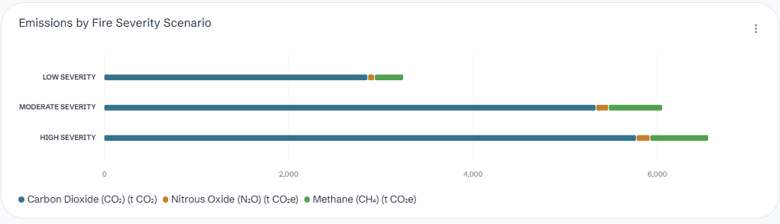 Stacked bar chart of emissions by fire severity scenario and the relative contribution of each greenhouse gas 