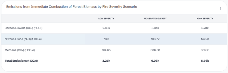 Emissions from immediate combustion of forest biomass by fire severity scenario