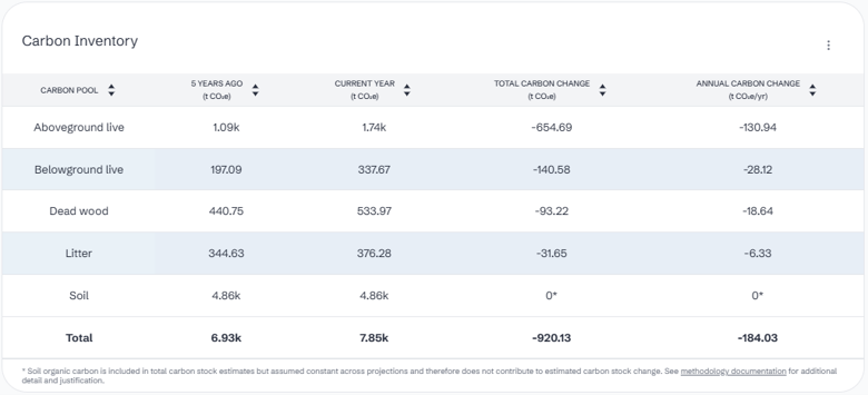 Carbon inventory results table
