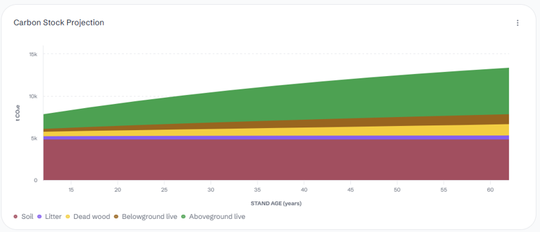 Basic projection stacked area chart of carbon stocks