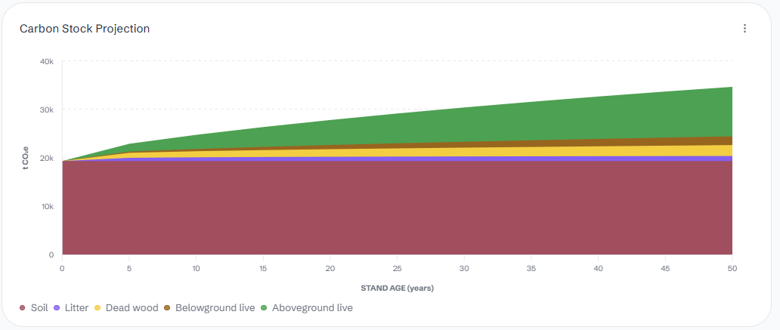 Afforestation stacked area chart of carbon stocks