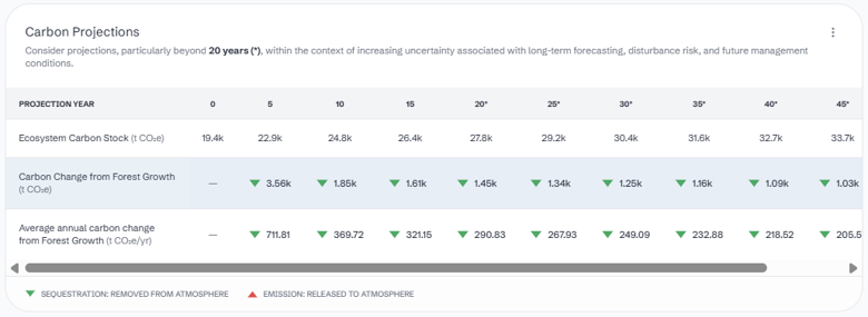 Afforestation results table