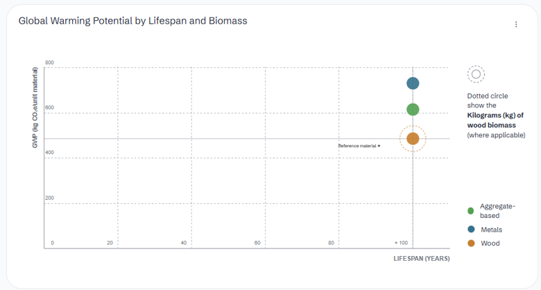 Graph showing Global Warming potential by lifespan and biomass