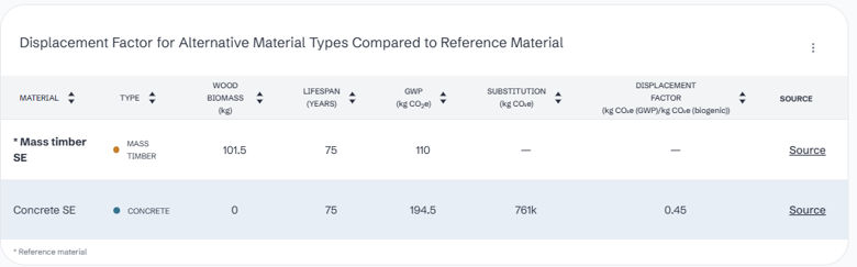 Table showing displacement factor for alternative material types compared to reference material