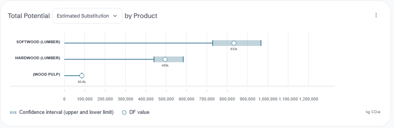 Graph showing total potential estimated substitution and displacement factor by product