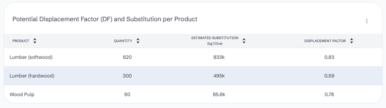 Graph showing total potential estimated substitution and displacement factor by product