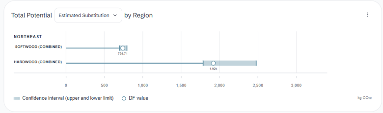 Bar chart showing total potential estimated substitution by region