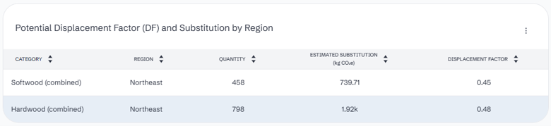 Table showing potential displacement factor and estimate substitution by region