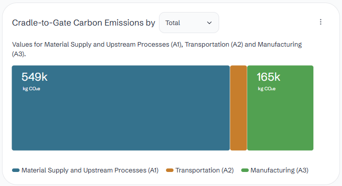 Figure 4: Bar Chart showing total cradle to gate carbon emissions by life cycle modules