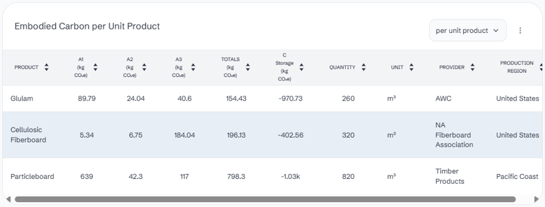  Table showing embodied carbon per unit product