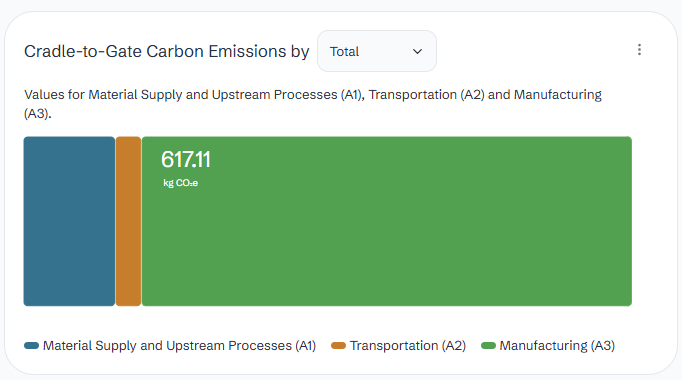 Bar chart displaying cradle-to-gate carbon emissions by a) total b) by log type or c) by forest region.