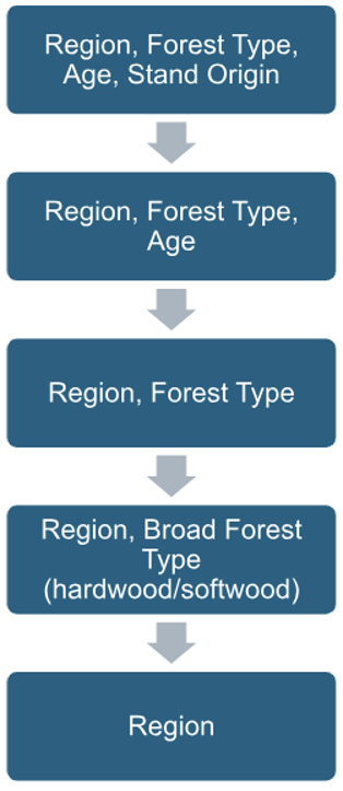 Hierarchical approach for model fitting. Where statistically significant parameter estimates could not be achieved with all grouping variables (region, forest type, age, and stand origin), grouping variables were sequentially removed in a predefined hierarchical order to increase the number of FIA plots contributing to model estimation.