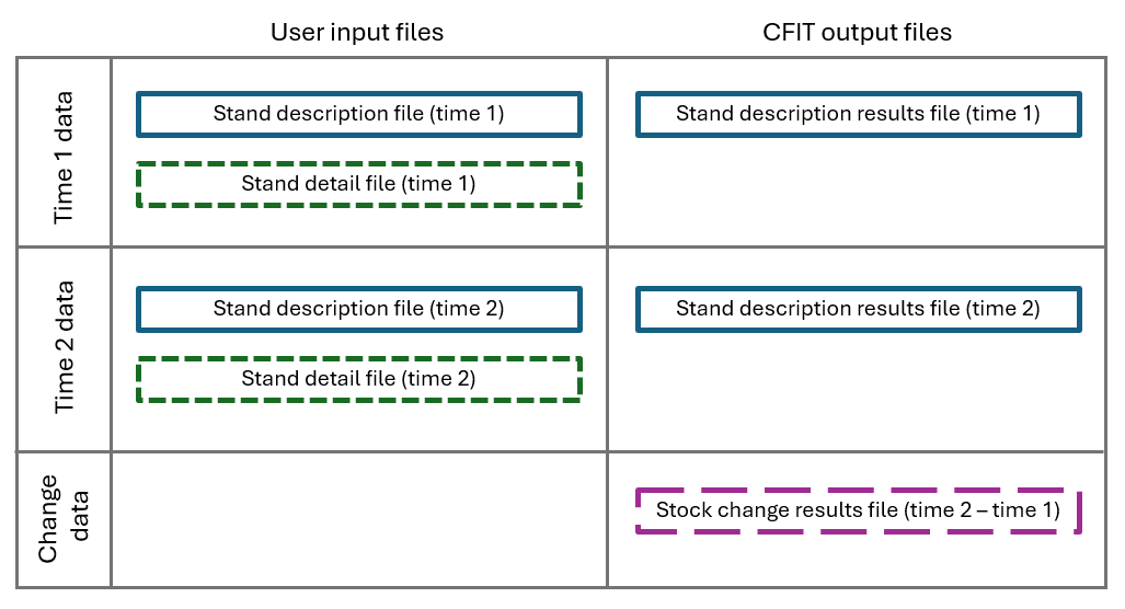 Input and output files for multiple inventory dates
