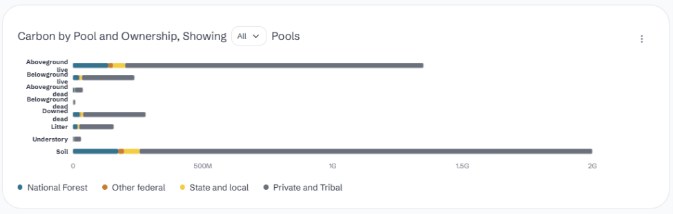 Landscape carbon by pool and ownership