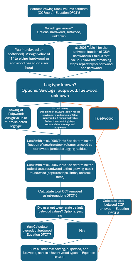 Methodological decision tree for the Default Forest Carbon Tool where harvest amounts are not known