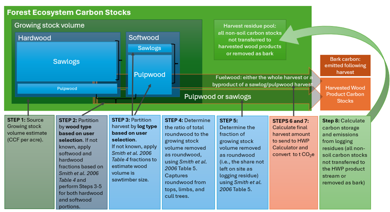  Illustrative process flow diagram for methodological procedures for the Default Forest Carbon Tool where harvest amounts are not known.