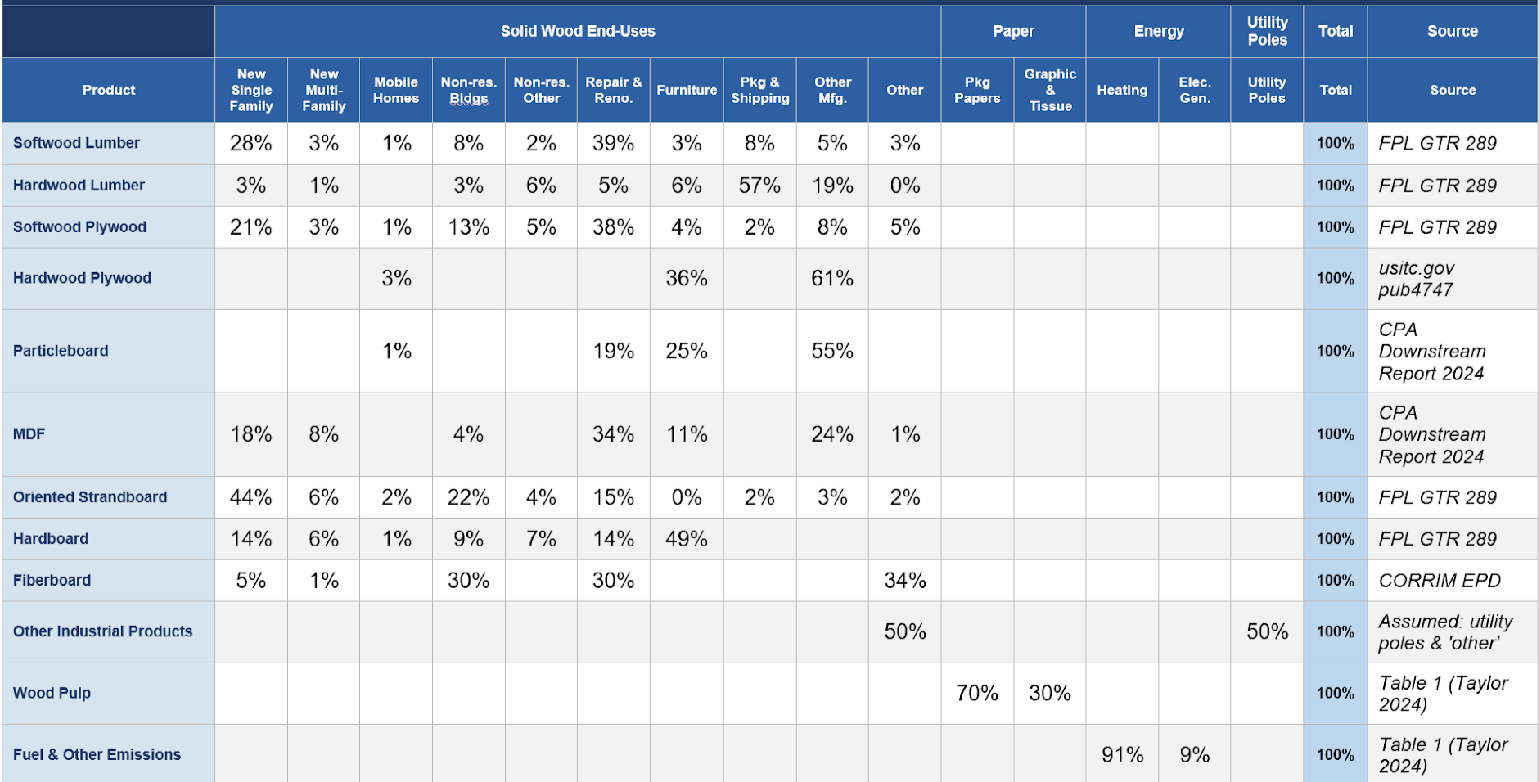 Percentage allocations of common U.S. wood products to their end-uses