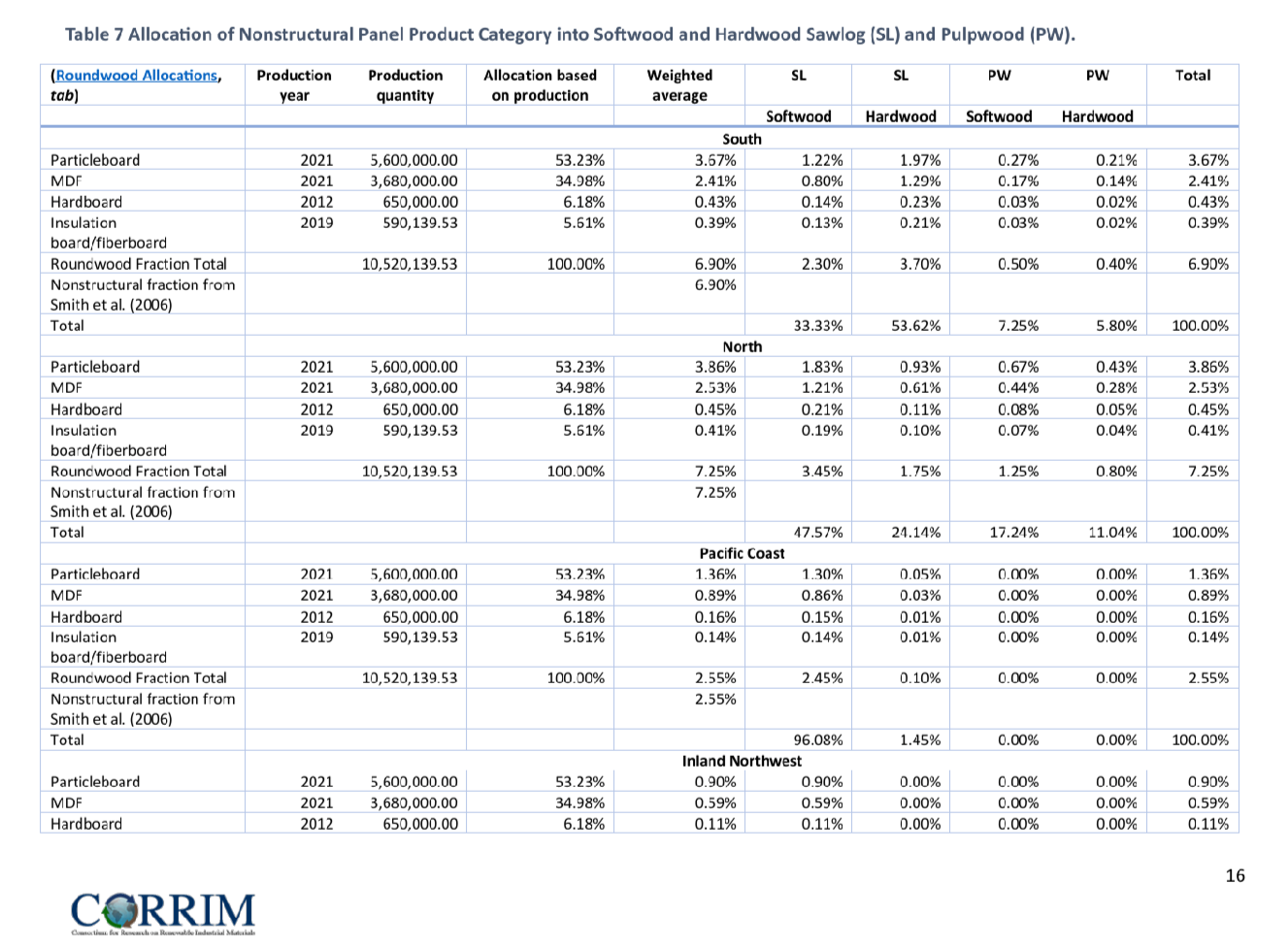 “Table 7” from CORRIM’s final report to U.S. Endowment representing the re-allocation of nonstructural panels