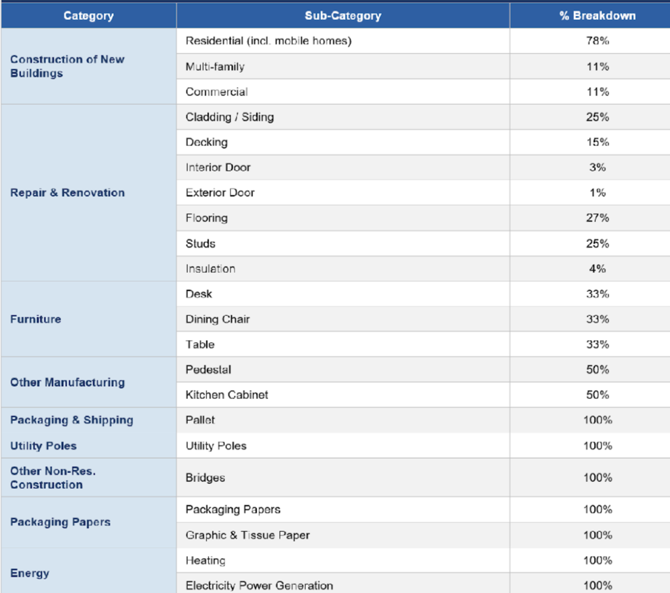 Percentage break-down of three end-use categories into sub-categories